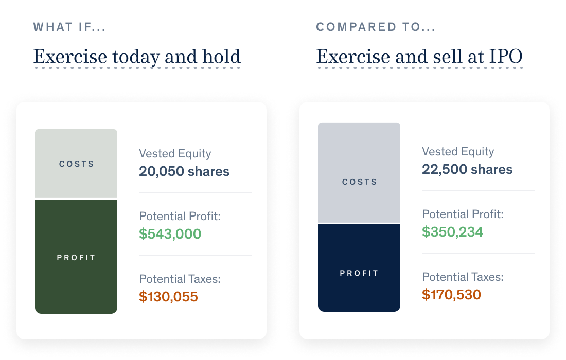 Equity tax strategies, exercise now or exercise after ipo