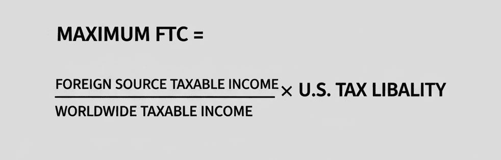 Visual representation of the Foreign Tax Credit formula, showing how U.S. and foreign income interact in calculating carryover limits.